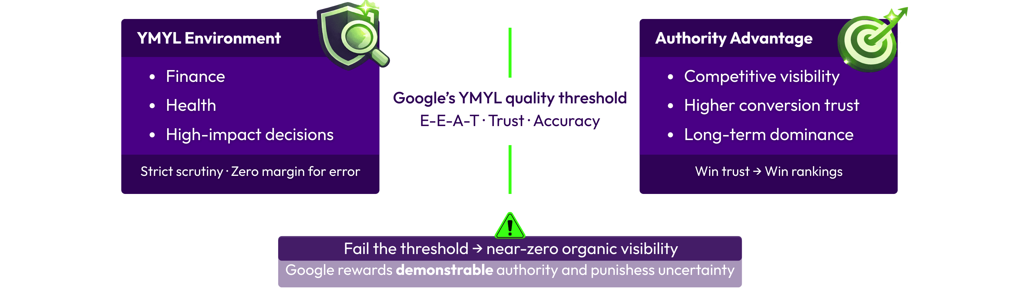 Infographic illustrating the YMYL environment (finance, health, high-impact decisions), Google’s E-E-A-T quality threshold, and how meeting authority standards leads to competitive visibility while failing results in near-zero organic rankings.