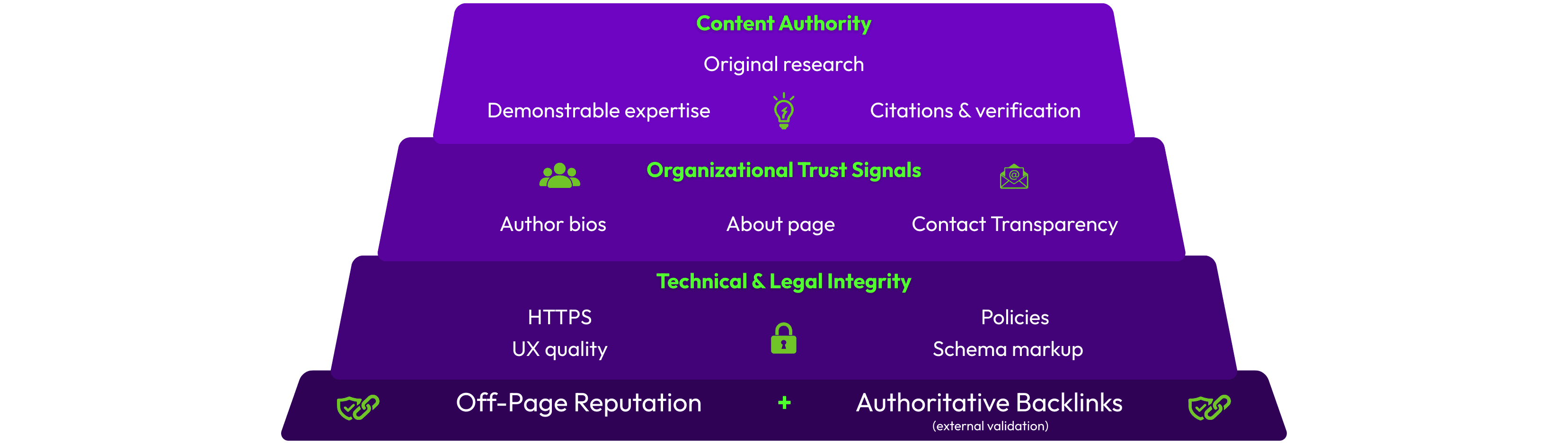 Layered trust architecture diagram for YMYL sites showing three stacked layers - Content Authority, Organizational Trust Signals, and Technical & Legal Integrity- supported by Off-Page Reputation and Authoritative Backlinks as external validation.