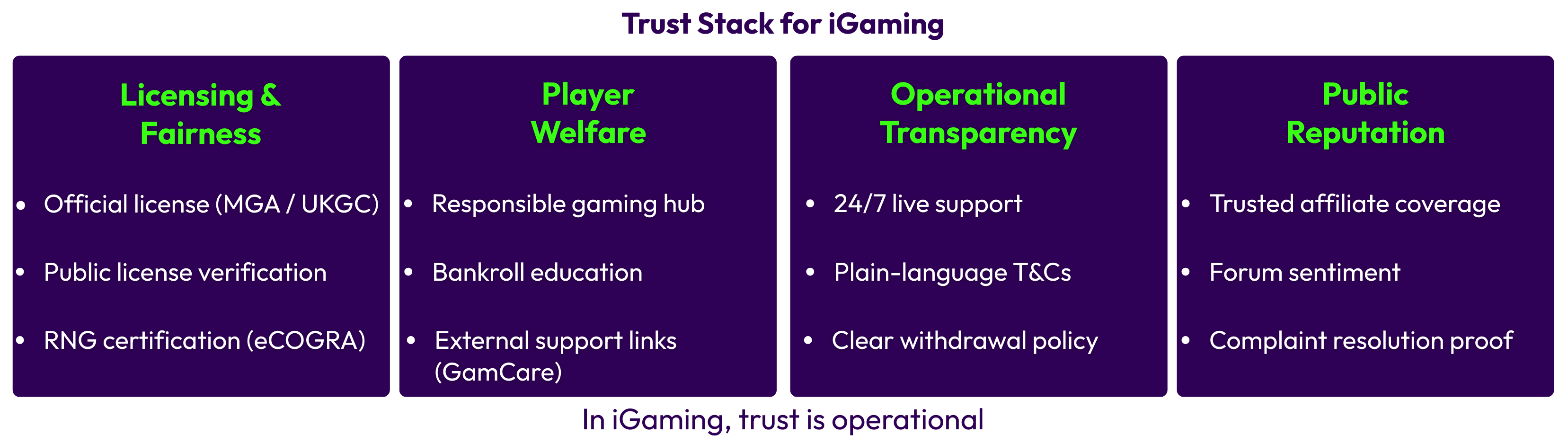 Infographic titled “Trust Stack for iGaming” showing four pillars of YMYL authority: Licensing & Fairness (official license, verification, RNG certification), Player Welfare (responsible gaming hub, bankroll education, support links), Operational Transparency (24/7 support, clear terms, withdrawal policy), and Public Reputation (affiliate coverage, forum sentiment, complaint resolution). Caption: “In iGaming, trust is operational.”