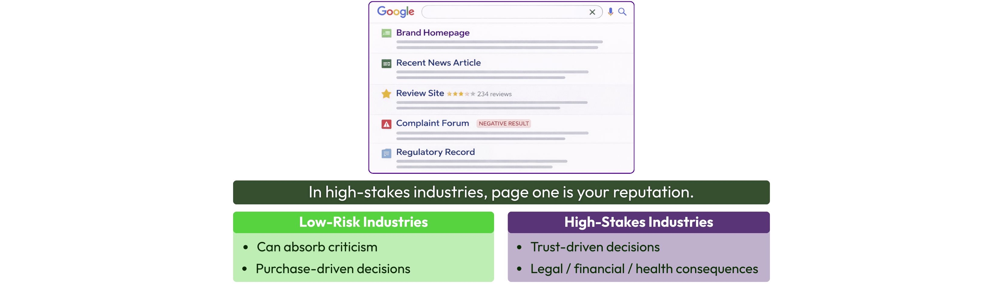 Infographic showing a Google search results page with reviews, complaints, and regulatory records, illustrating how one negative result impacts reputation in high-stakes industries like healthcare, finance, legal, and insurance.
