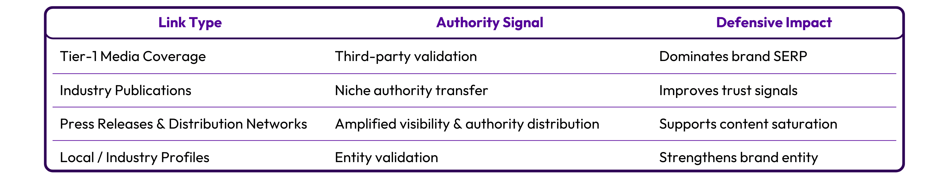 Table outlining strategic link authority types for defensive SEO, including Tier-1 media coverage (third-party validation dominating brand SERPs), industry publications (niche authority transfer improving trust signals), press distribution networks (amplified visibility supporting content saturation), and local or industry profiles (entity validation strengthening brand authority).