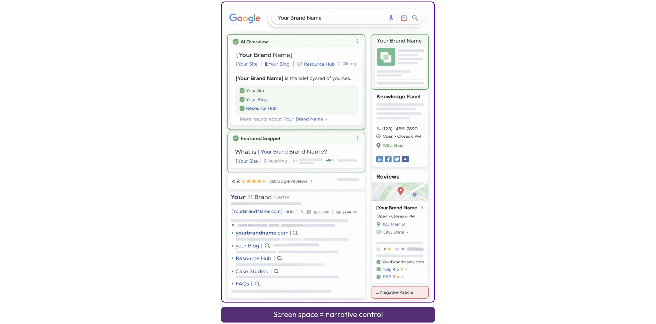 Mock Google search results page showing AI Overview, featured snippet, Knowledge Panel, reviews, and controlled brand assets occupying top SERP positions while a negative article is pushed lower, illustrating SERP feature optimization for reputation control.