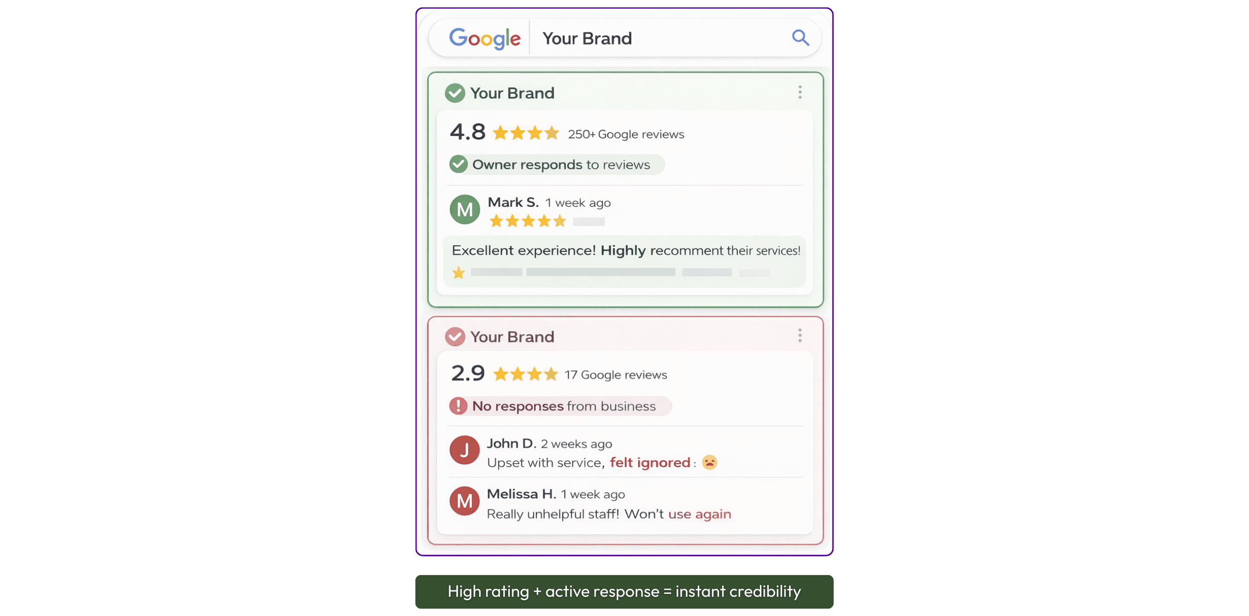 Comparison of two Google review panels showing a high-rated brand (4.8 stars with active owner responses) versus a low-rated brand (2.9 stars with no responses), illustrating how review management directly impacts trust and credibility in search results.
