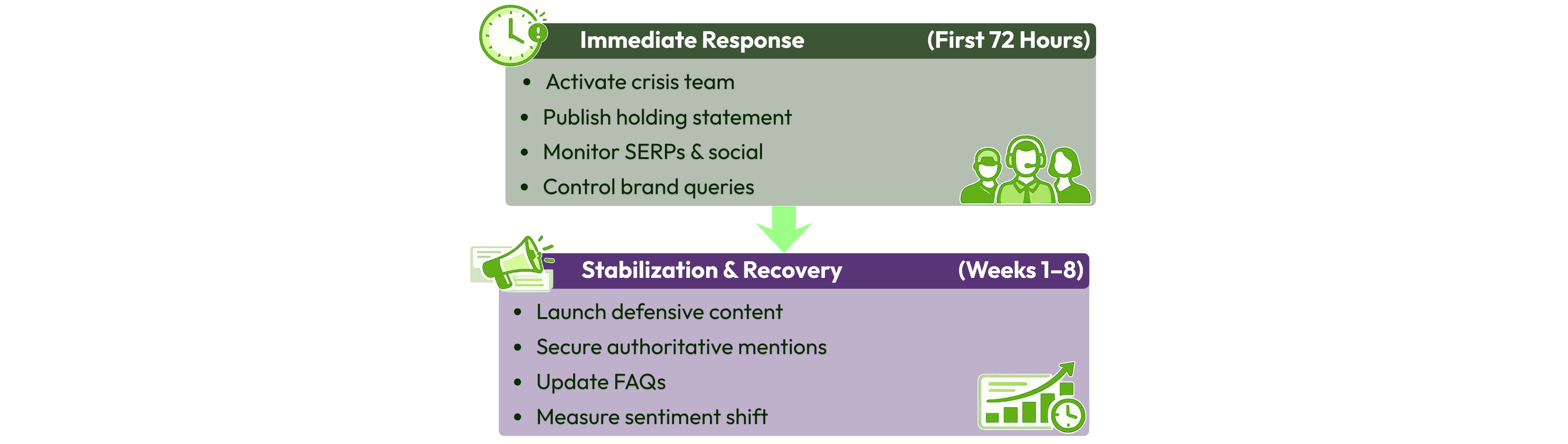 Two-layer crisis response infographic showing Immediate Response (First 72 Hours) with actions: activate crisis team, publish holding statement, monitor SERPs and social, and control brand queries; followed by Stabilization & Recovery (Weeks 1–8) with actions: launch defensive content, secure authoritative mentions, update FAQs, and measure sentiment shift.