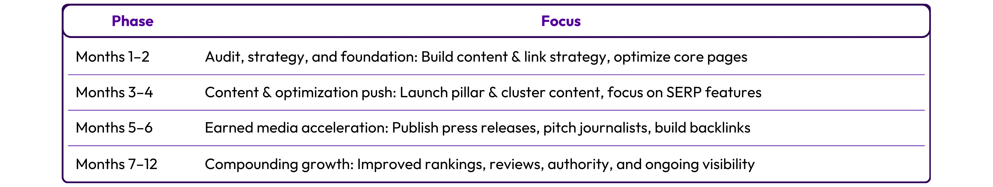 Table outlining a 12-month reputation SEO implementation timeline with four phases: Months 1–2 (audit and strategy foundation), Months 3–4 (content and SERP optimization), Months 5–6 (earned media and backlink acceleration), and Months 7–12 (compounding growth in rankings, reviews, and authority).