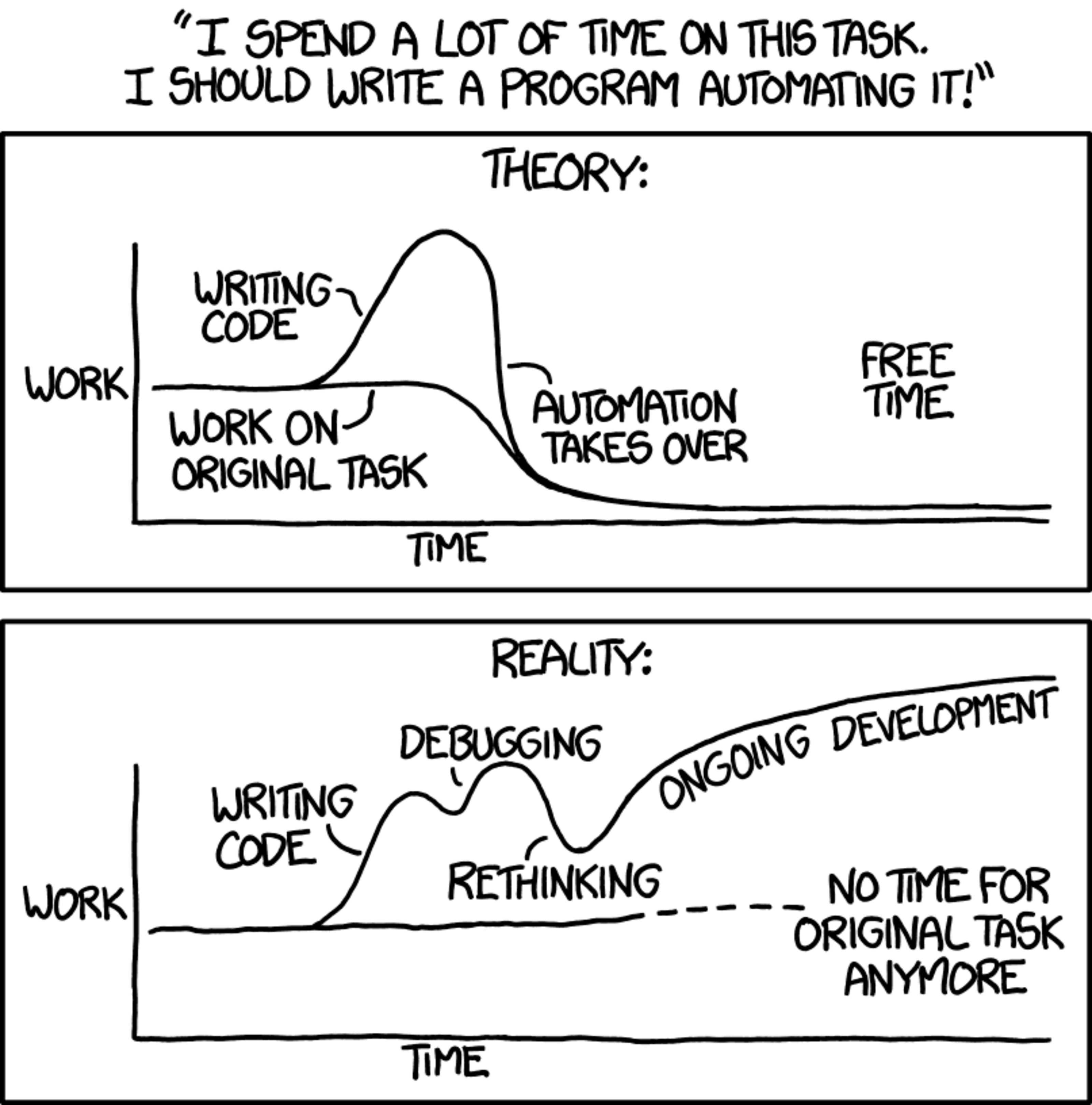 Graph showing that you spend forever automating a task