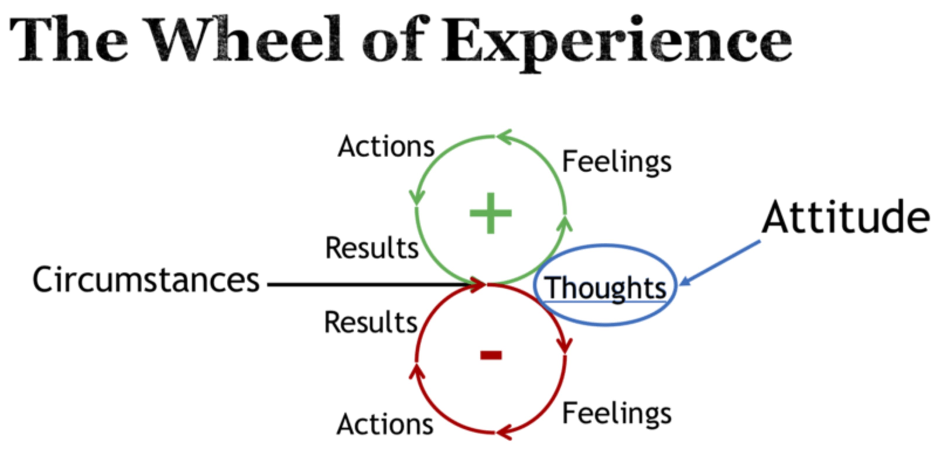 The Wheel of Experience: Both — Attitude