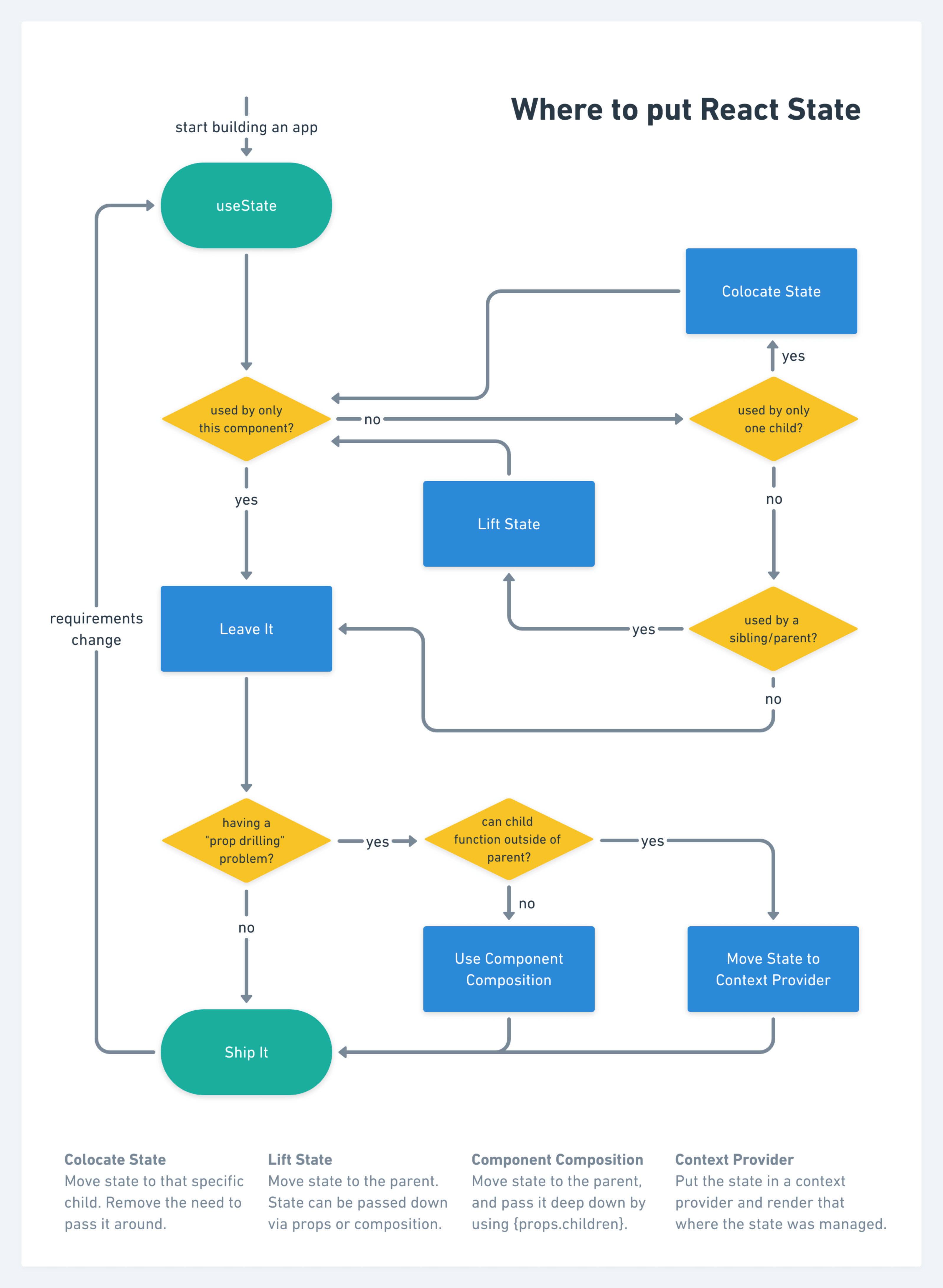 where to put react state