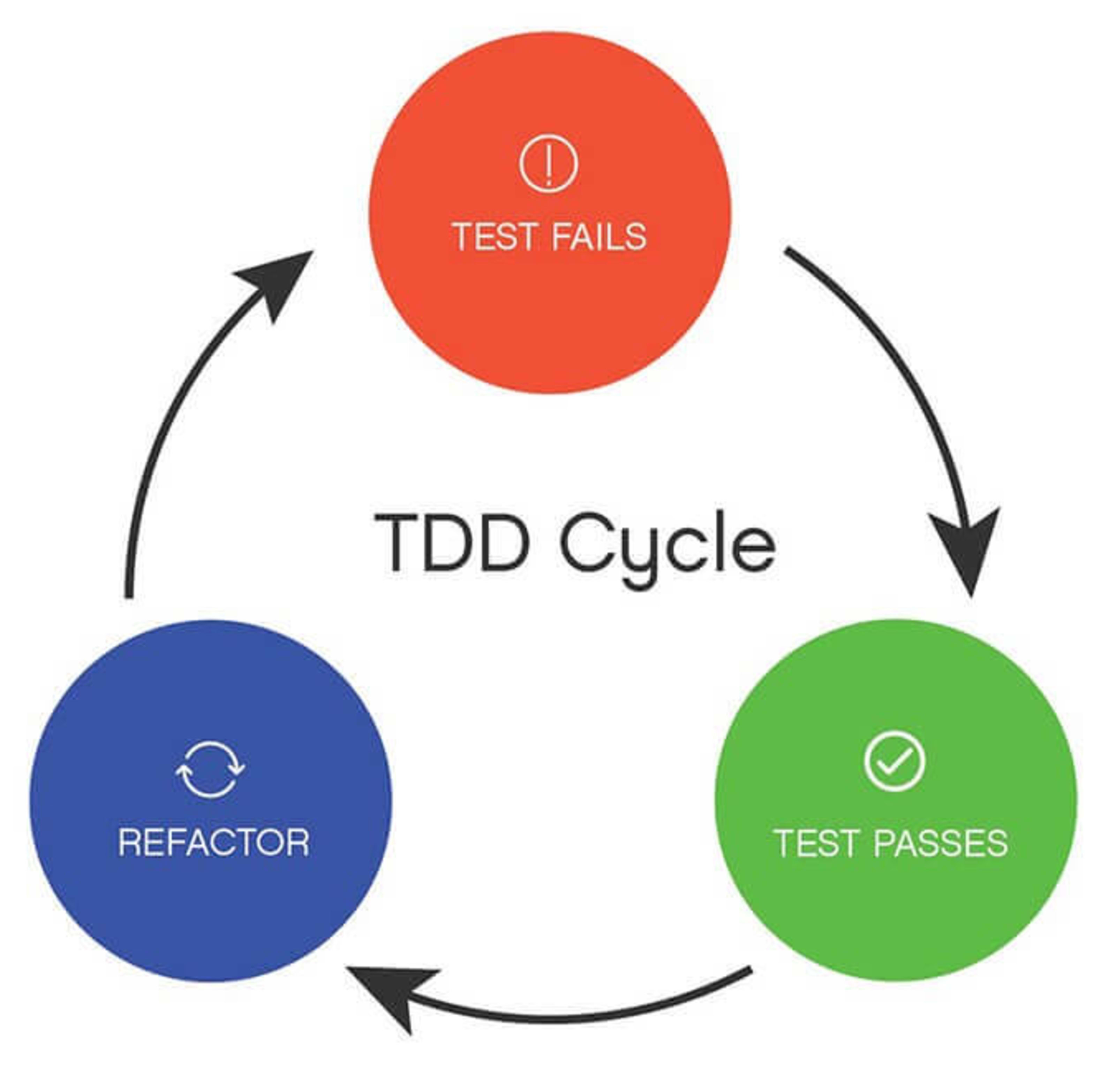 TDD Cycle