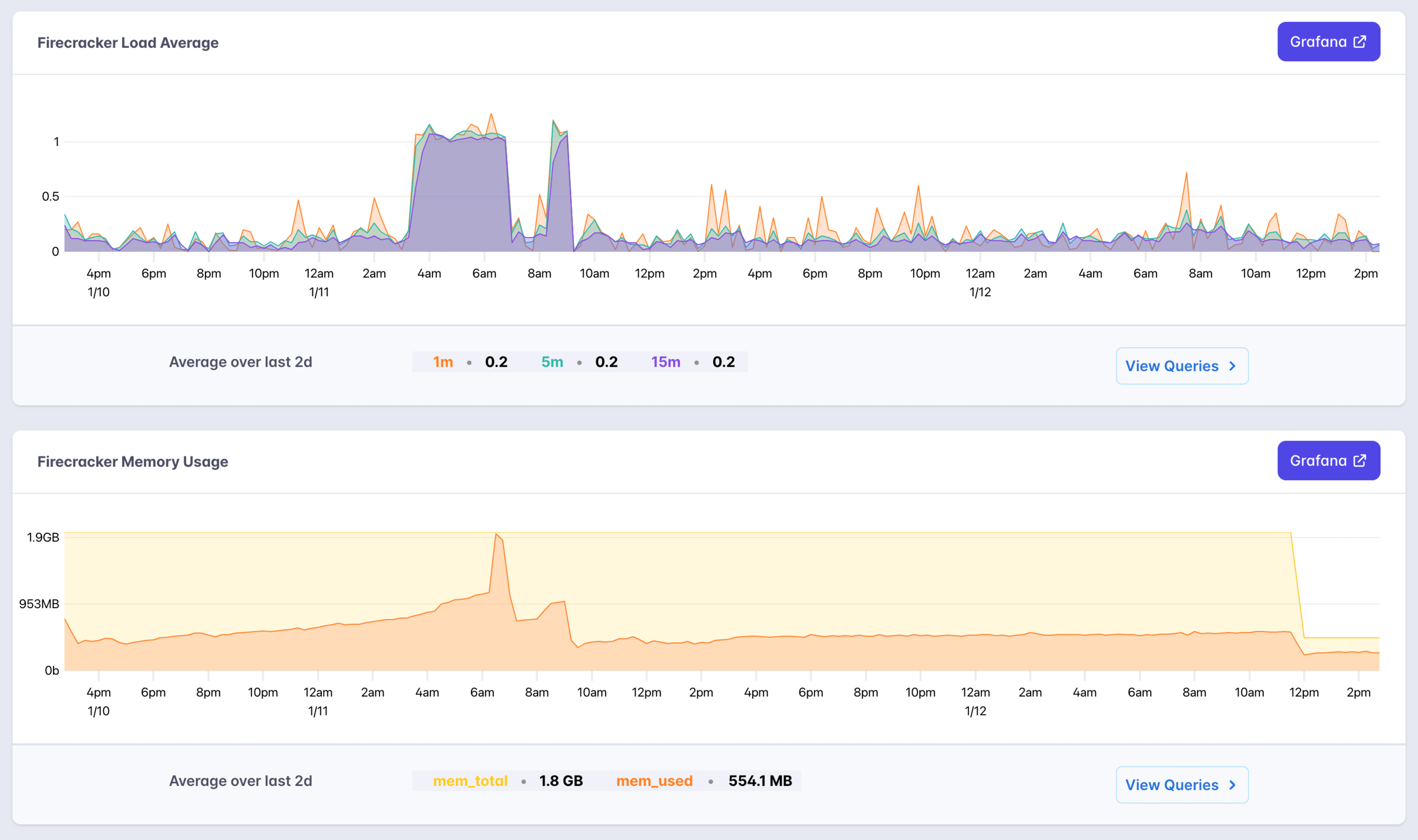 A screenshot of fly's metrics dashboard showing two firecracker charts over two days. On the left there is a memory and CPU spike, in the middle things have stabilized to ~500MB of memory and stable CPU usage, and on the right there is a sudden drop of memory allocation to 512MB and the usage is around 250MB.