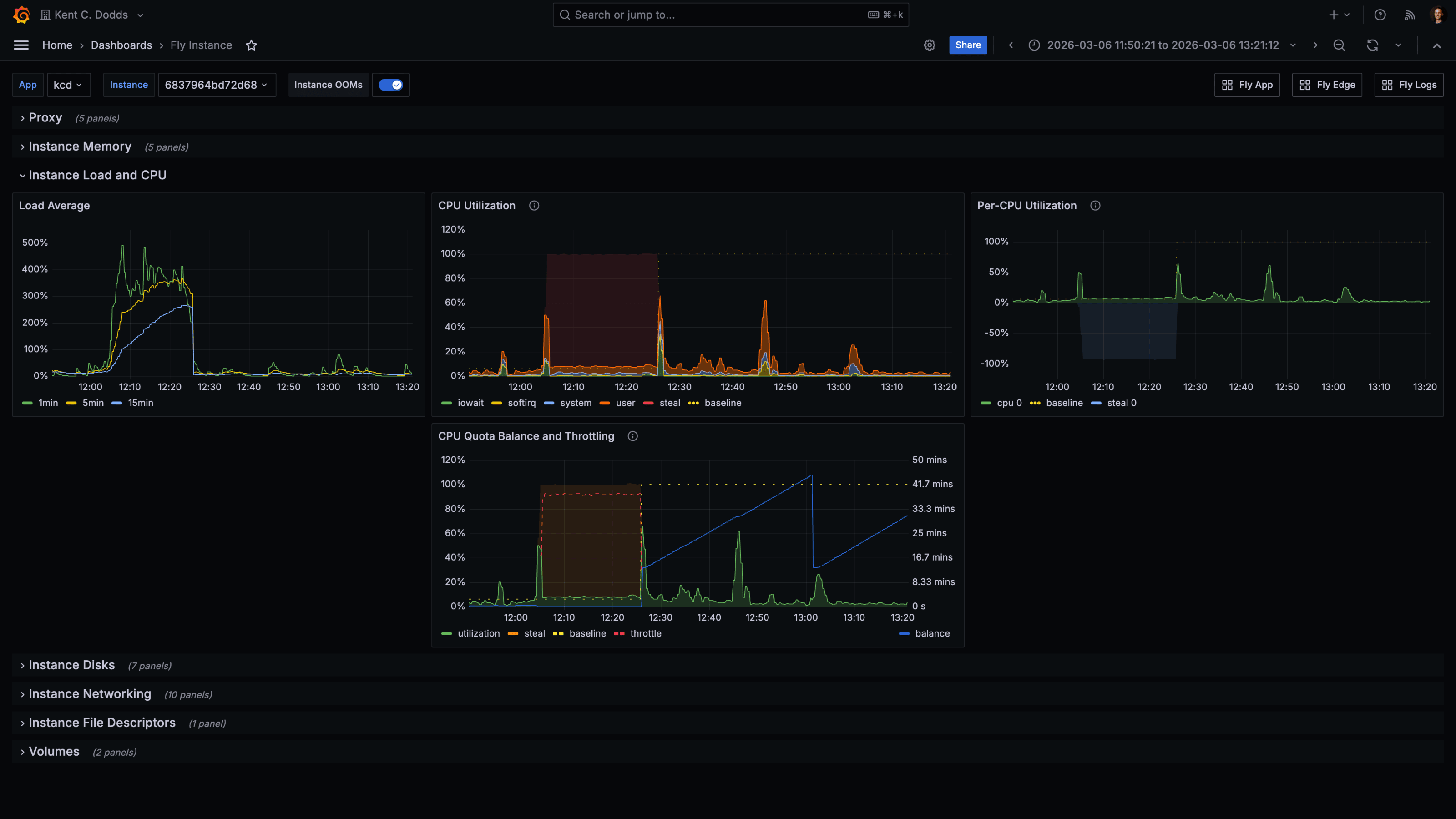 Fly.io instance metrics from March 6, 2026. Load average spikes to 400–500%. CPU Utilization is saturated. The CPU Quota Balance and Throttling graph shows the machine hitting its CPU quota ceiling.
