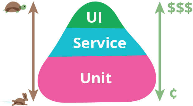 UI, Service, Unit