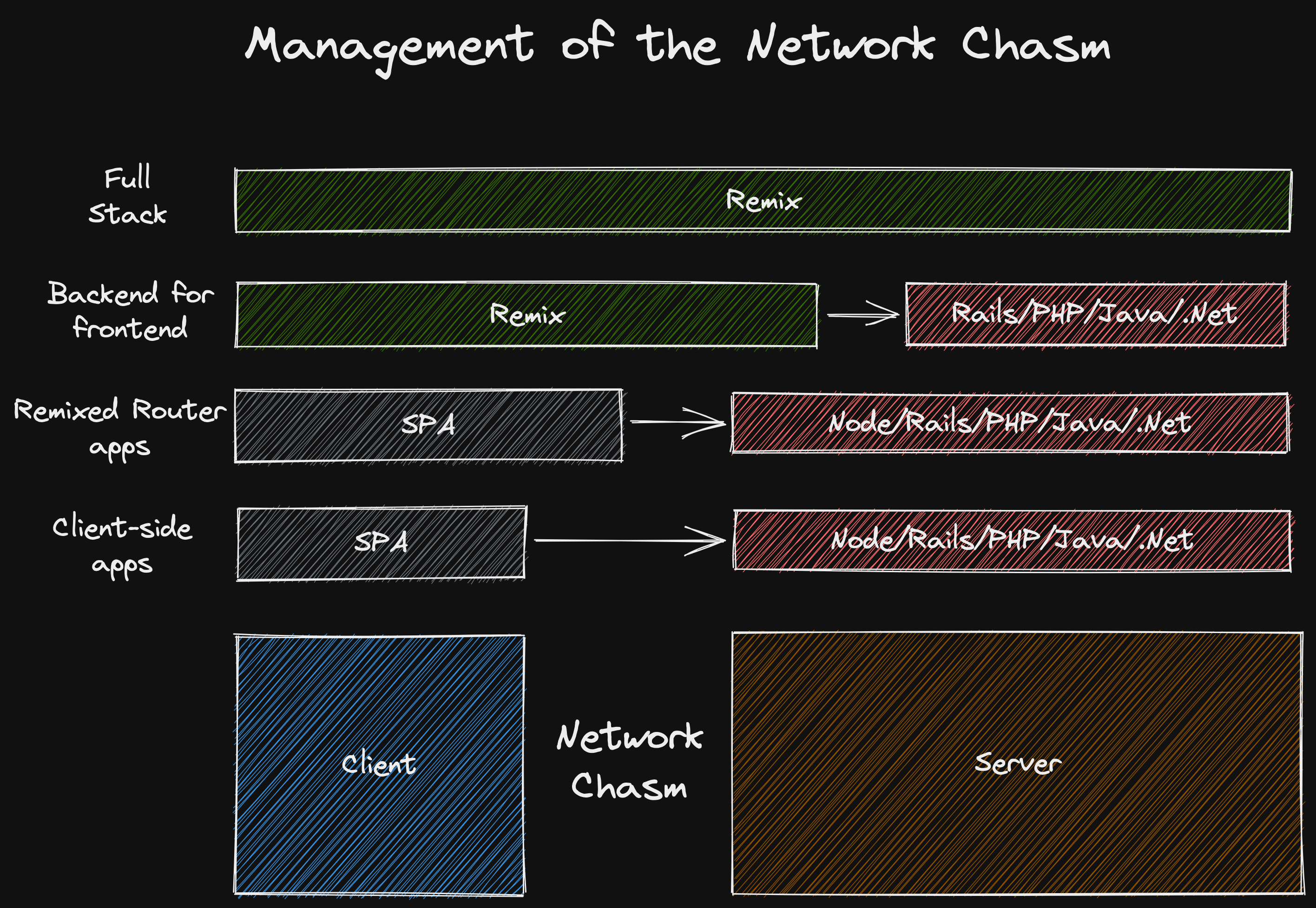 app structure with Remix