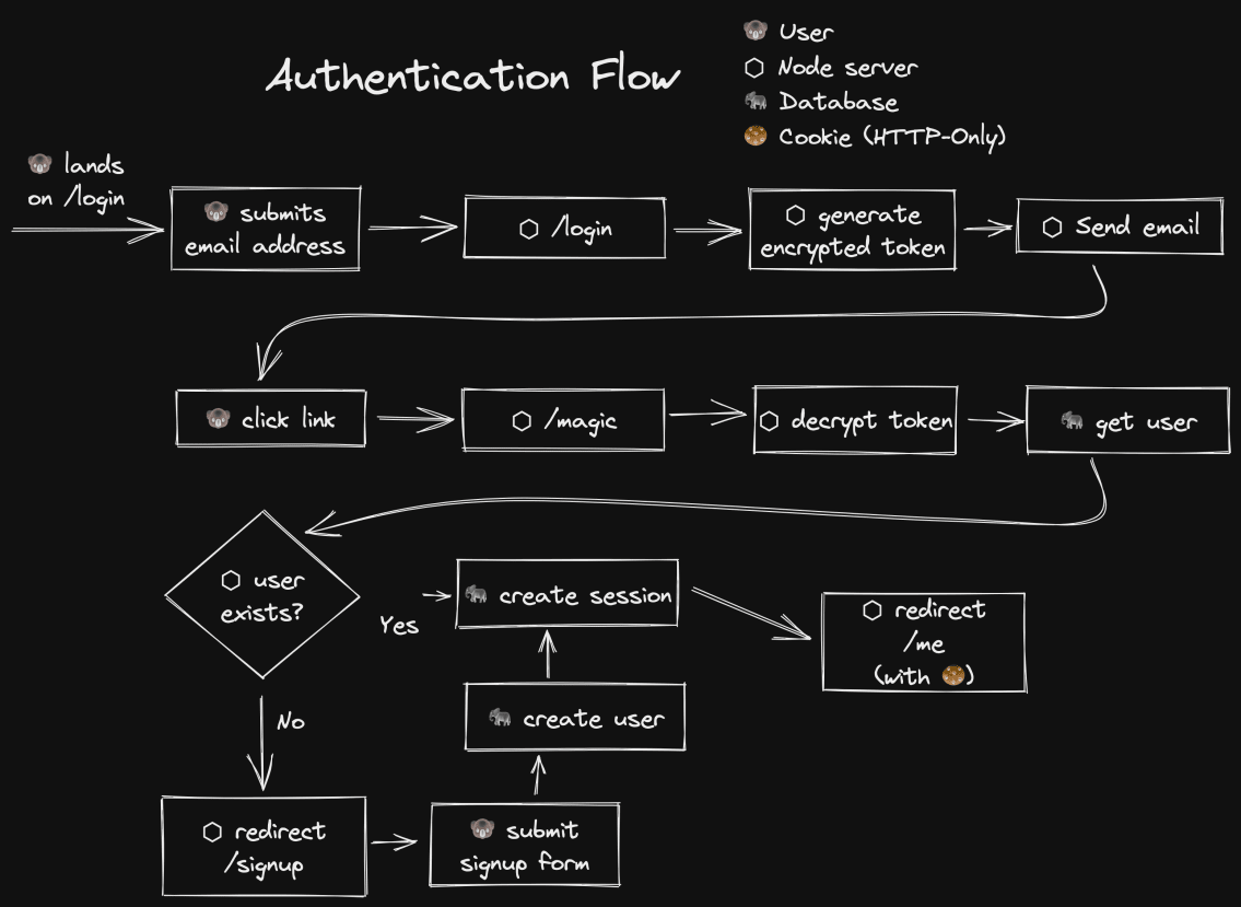 Excalidraw diagram of a user going to the login screen, clicking the magic link, and getting authenticated