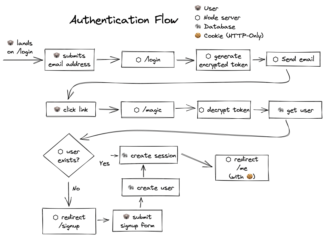 Excalidraw diagram of a user going to the login screen, clicking the magic link, and getting authenticated