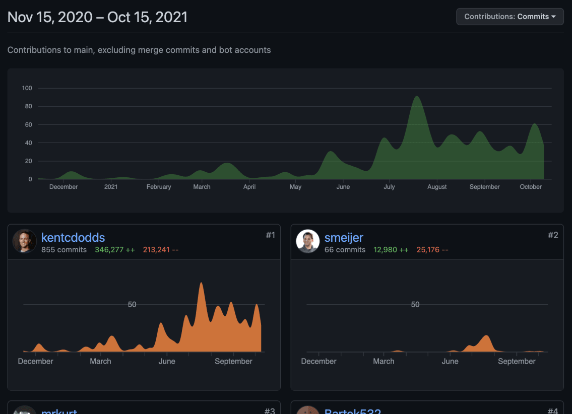 GitHub contributor graph