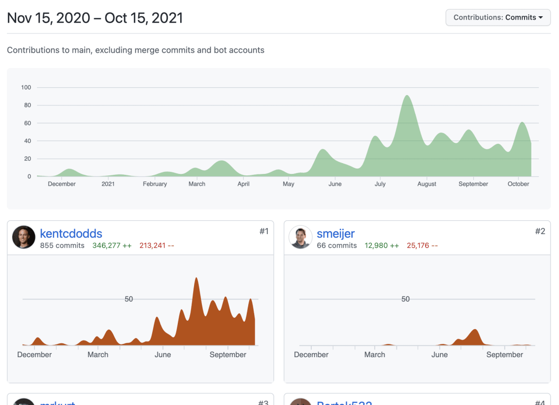 GitHub contributor graph