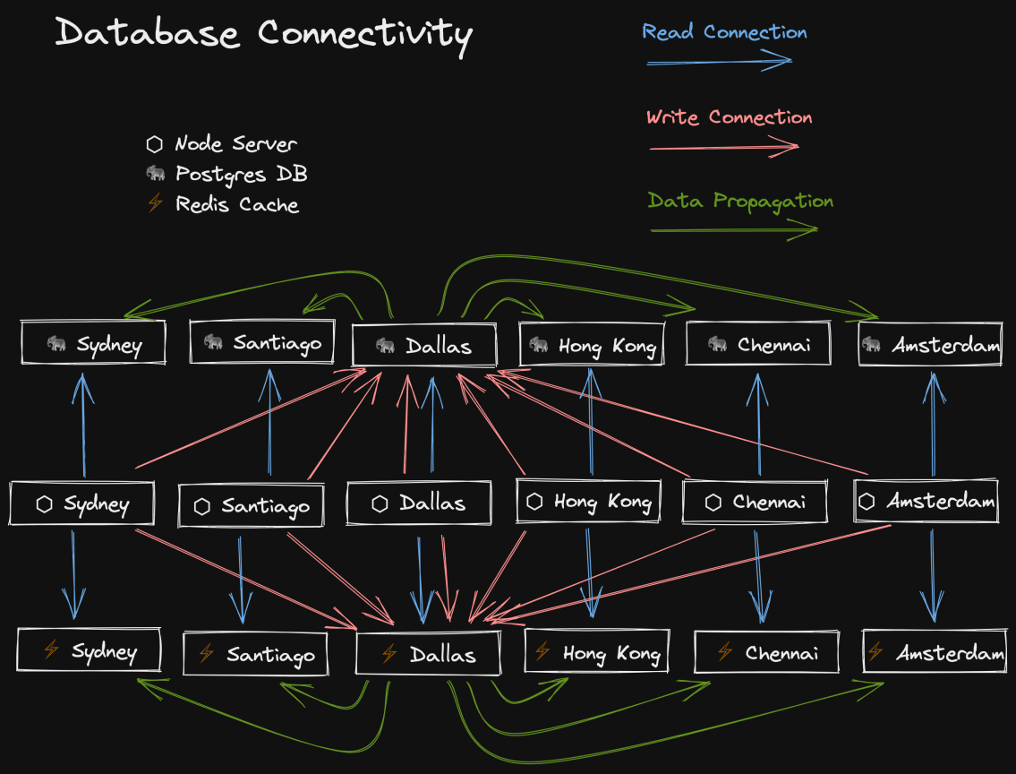 Excalidraw diagram of a databases in different regions