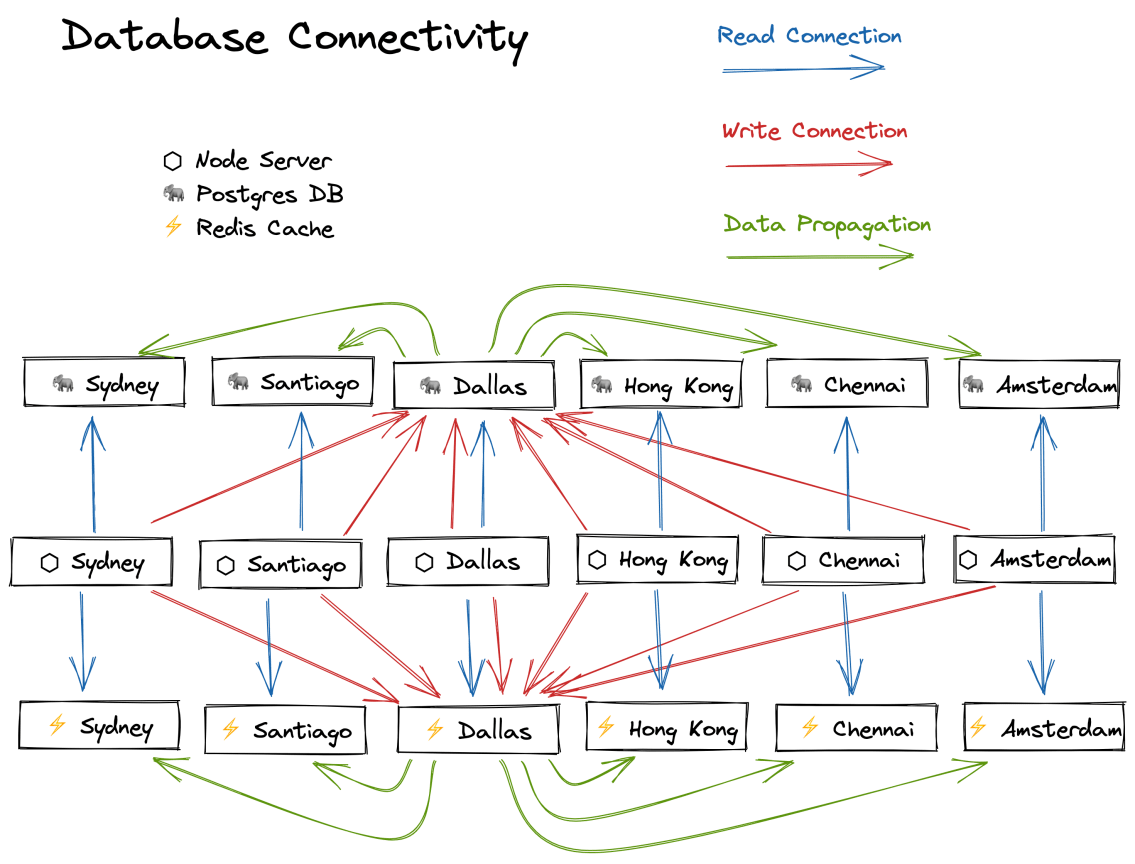 Excalidraw diagram of a databases in different regions
