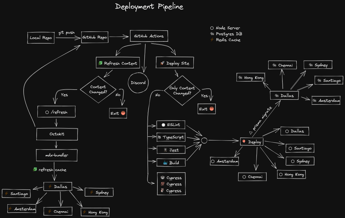 Excalidraw diagram of a deployment pipeline