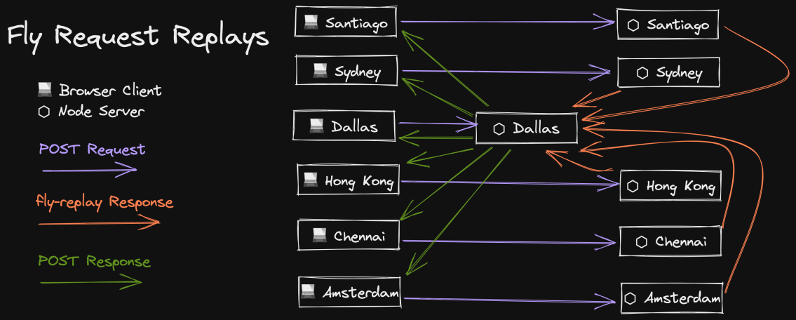 Excalidraw diagram of a user POST request made to different regions being routed to the primary region