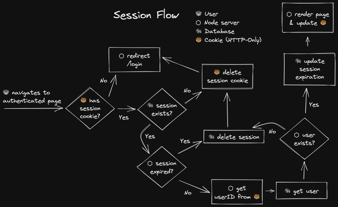 Excalidraw diagram of a user going to an authenticated page and the session being resolved to a user or the user getting redirected to login