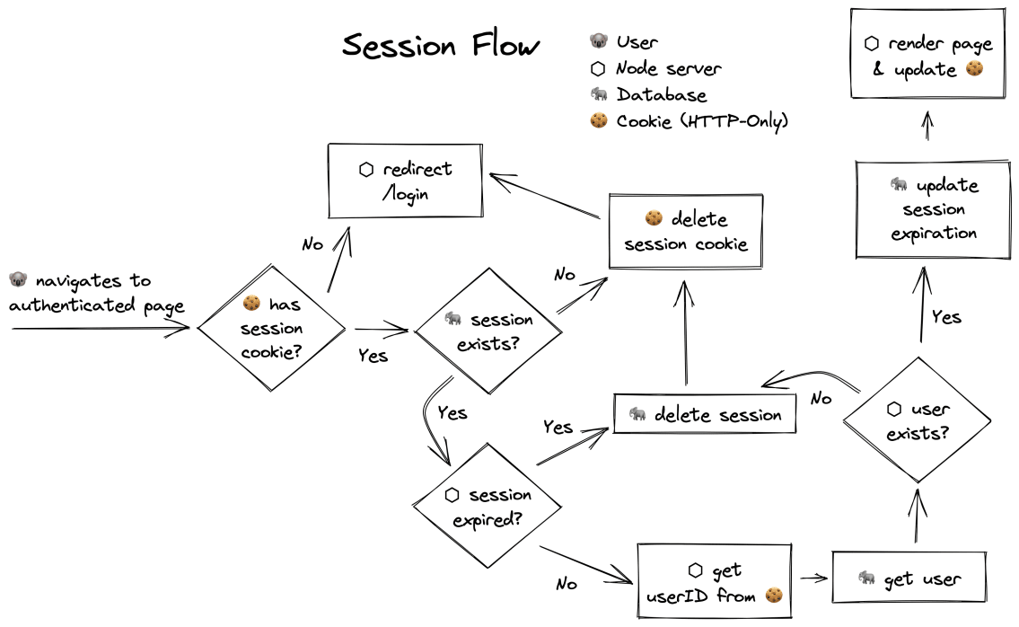 Excalidraw diagram of a user going to an authenticated page and the session being resolved to a user or the user getting redirected to login