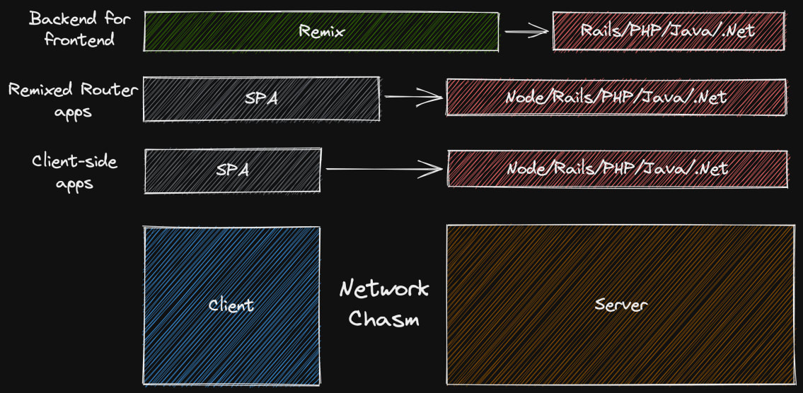 Similar to the diagrams before with the addition of a "Backend for frontend" row that shows Remix spanning over the client and network boundary into the Server and an arrow pointing to "Rails/PHP/Java/.Net"