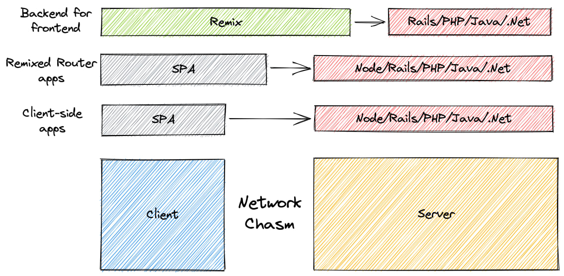 Similar to the diagrams before with the addition of a "Backend for frontend" row that shows Remix spanning over the client and network boundary into the Server and an arrow pointing to "Rails/PHP/Java/.Net"