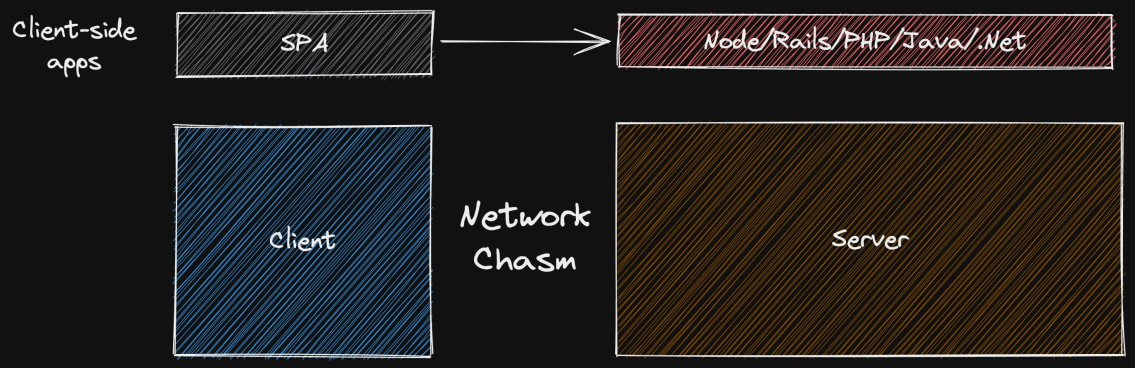 Similar diagram as above with a box above "Client" that says "SPA" and an arrow from that over the network chasm pointing to a box that says "Node/Rails/PHP/Java/.Net". The row is labeled "Client-side apps"