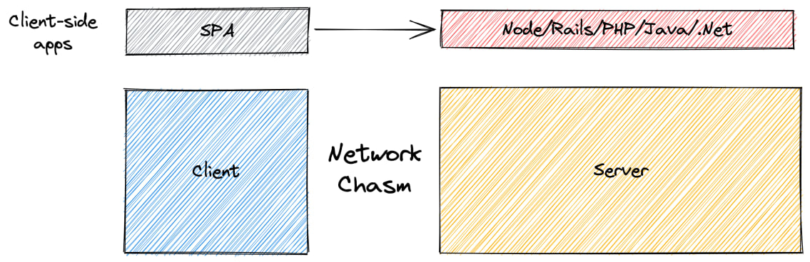 Similar diagram as above with a box above "Client" that says "SPA" and an arrow from that over the network chasm pointing to a box that says "Node/Rails/PHP/Java/.Net". The row is labeled "Client-side apps"