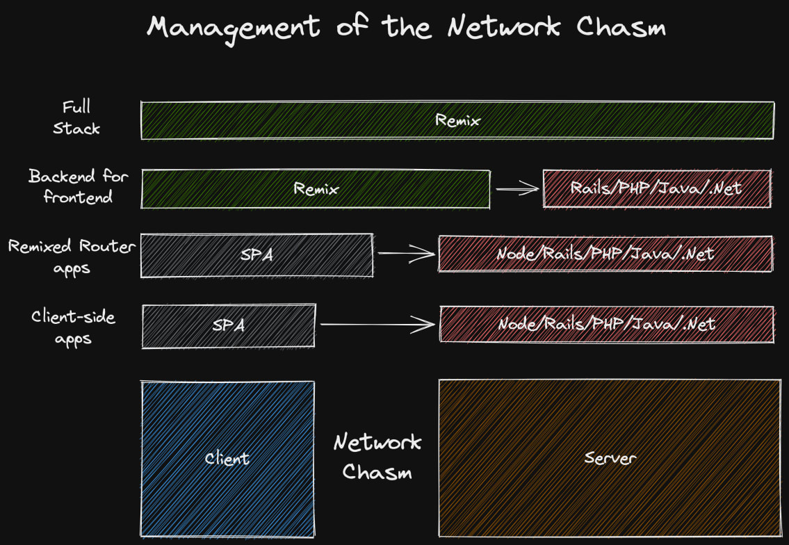 Similar to the diagrams before with the addition of a "Full Stack" row that shows Remix spanning over the entire client, network chasm, and server