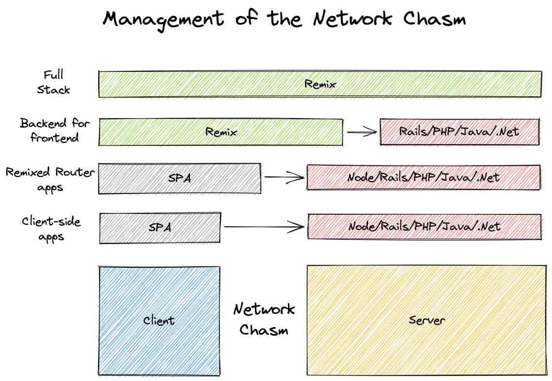 Similar to the diagrams before with the addition of a "Full Stack" row that shows Remix spanning over the entire client, network chasm, and server