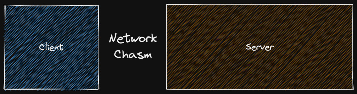 Excalidraw diagram showing a box labeled client and a box labeled server with the words "Network Chasm" between them