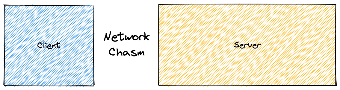 Excalidraw diagram showing a box labeled client and a box labeled server with the words "Network Chasm" between them