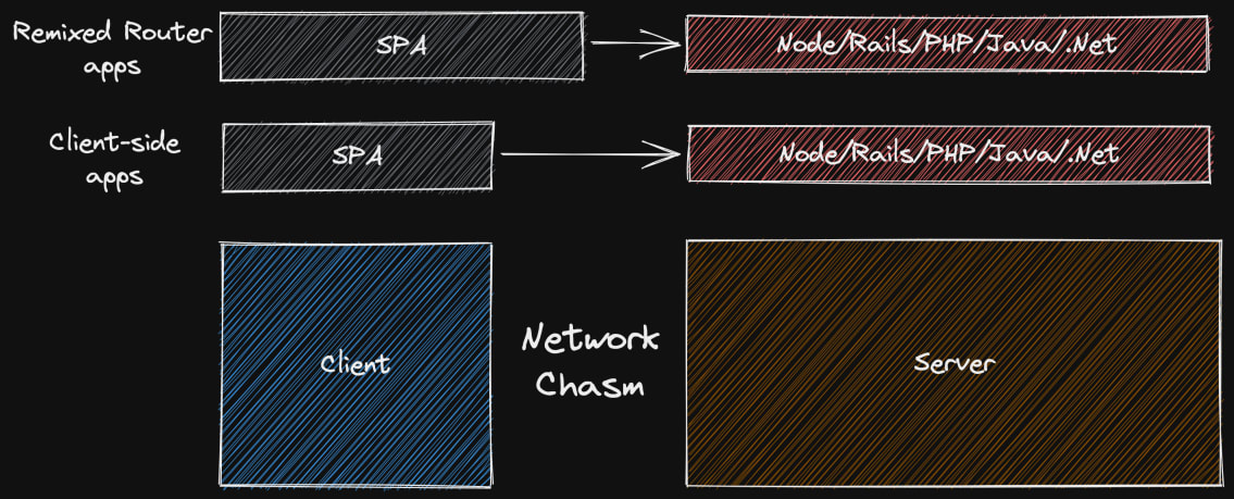 Similar diagram as before except now the SPA box extends slightly further over the network chasm and the row is labeled "Remixed Router apps"