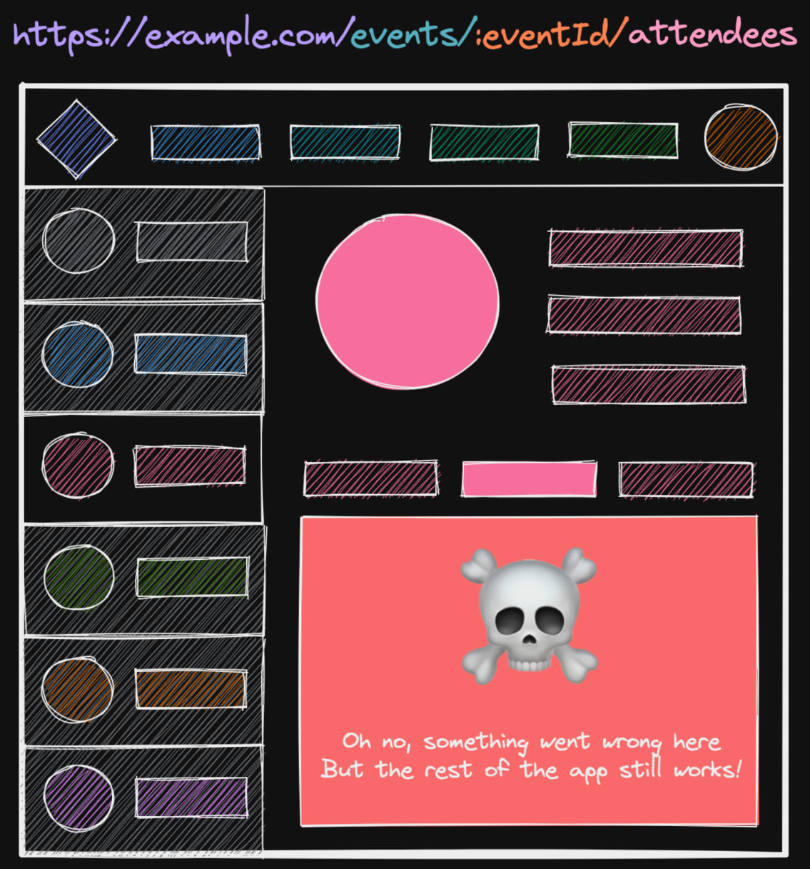 Excalidraw wireframe of a nested user interface with only one part that is broken and the rest is working