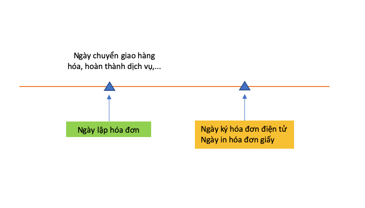 Ngày hóa đơn: xuất ngày nào cho đúng?