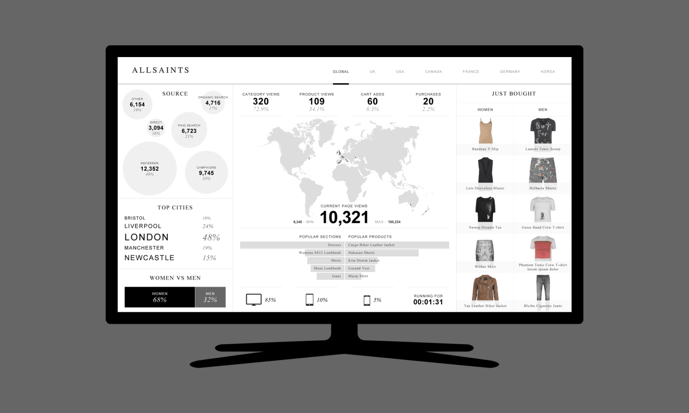 A desktop screenshot of visualised data from Webtrends analytics made for the All Saints clothing brand.