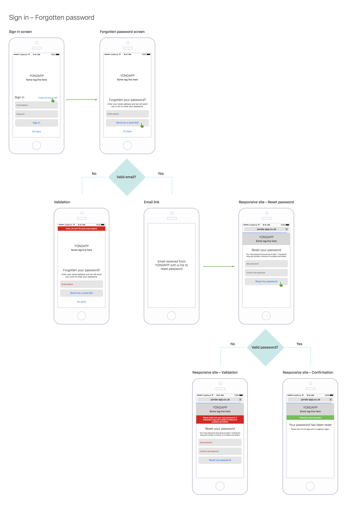 User flows showing how a user should reset their password.