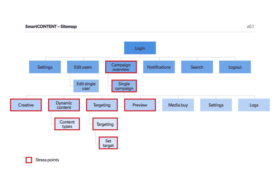 A sitemap example showing the beta build of the product.