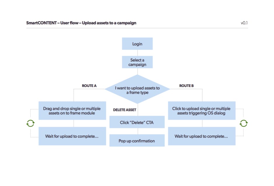 An example user flow depicting how a user could upload assets.