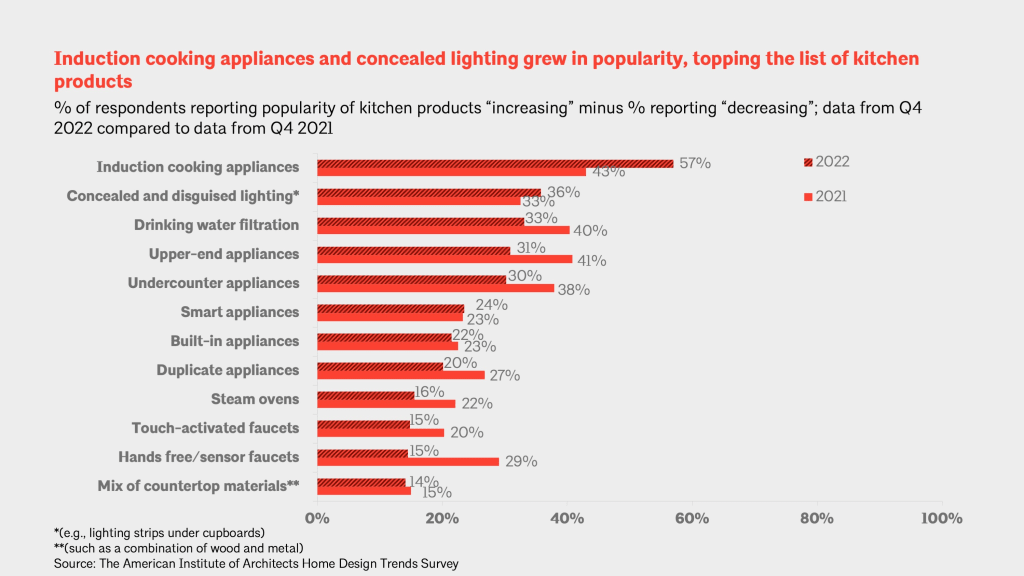 Q1 2023 Home Design Trends Survey Graphic Kitchen Products.