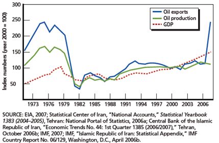 شکل (3)- GDP، تولید و صادرات نفت ایران