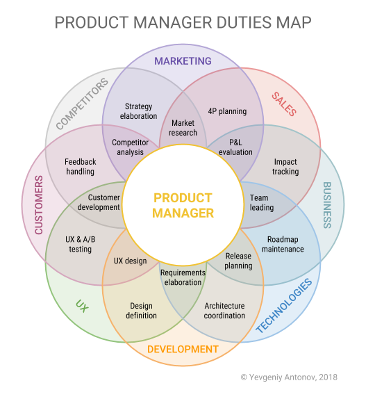 Software product service. Продукт менеджер. Product менеджер. Продуктовый менеджер. Продукт менеджмент.