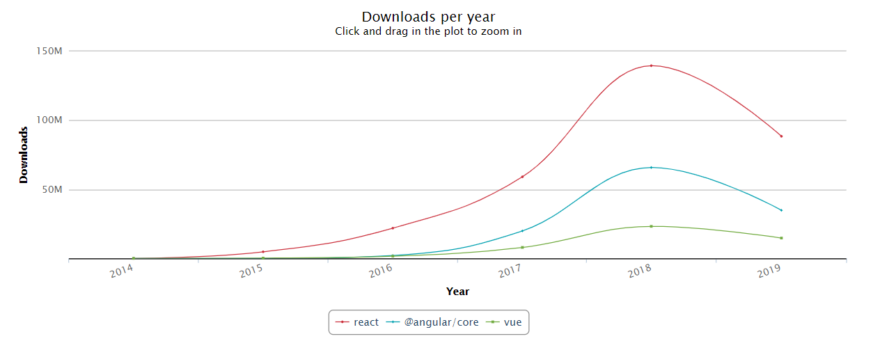 Angular Popularity Chart