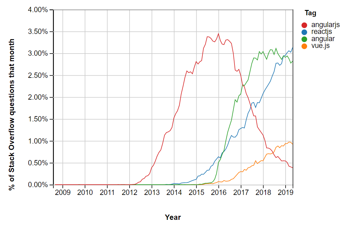 React Vs Angular Chart