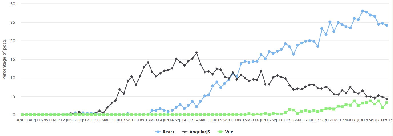 Graph displaying the considerably higher job growth of React programmers compared to AngularJS and Vue.