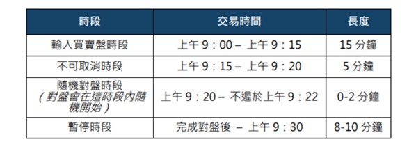 開始前時段的交易時間及時段