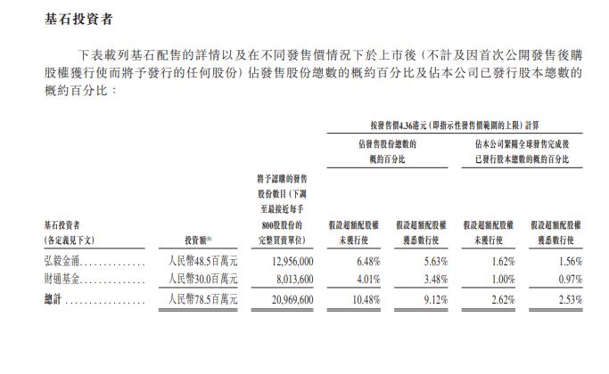 基石投資者陣容